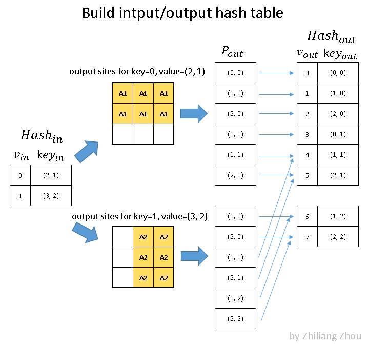 3D-Sparse-Conv-HashTable.webp