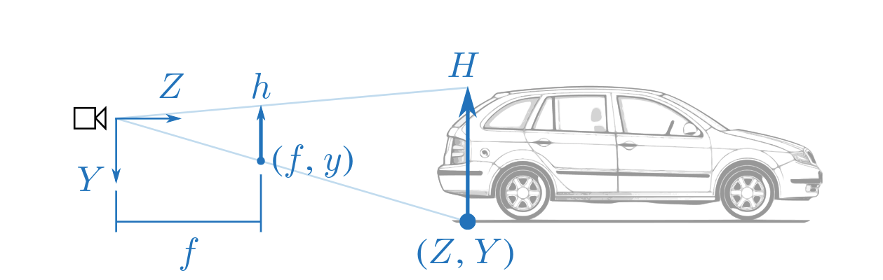 单目相机的测距 - The Distance Estimation of Monocular Camera