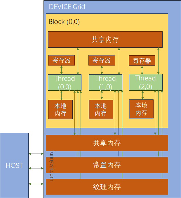 CUDA存储器类型.jpg