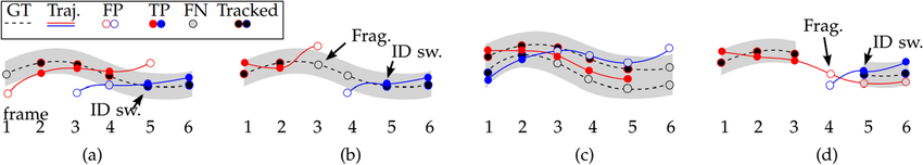 ID-switch-FP-FN-and-fragmentation-illustration-Milan-et-al-2016.png