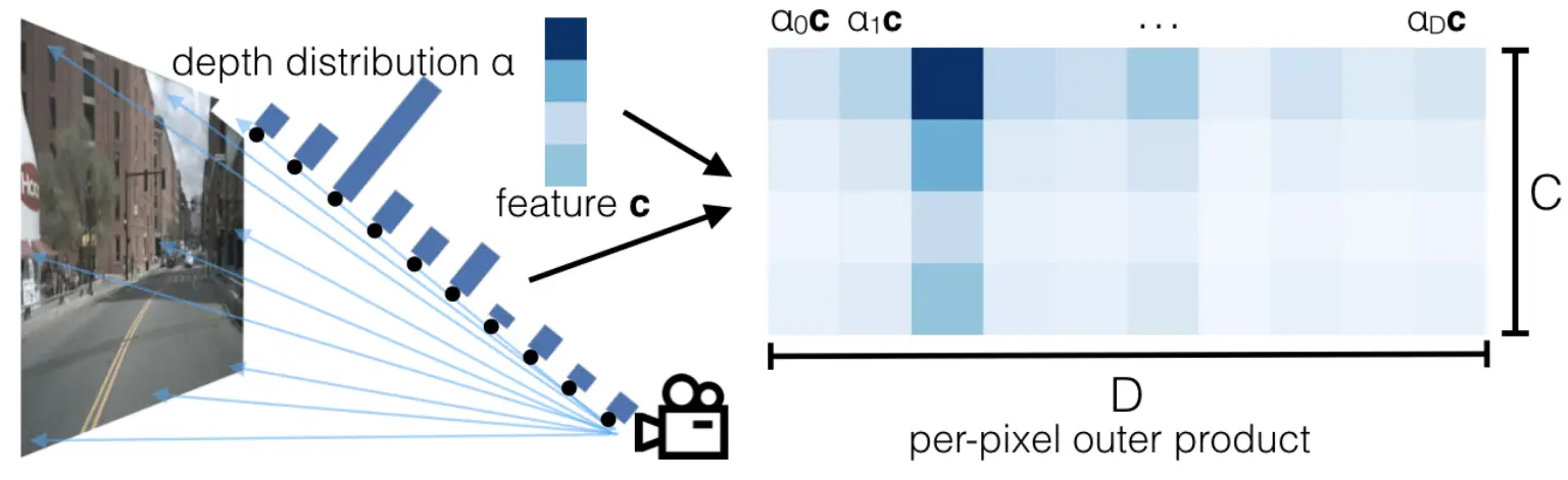 【重读经典】Lift, Splat, Shoot: Encoding Images From Arbitrary Camera Rigs by Implicitly Unprojecting to 3D