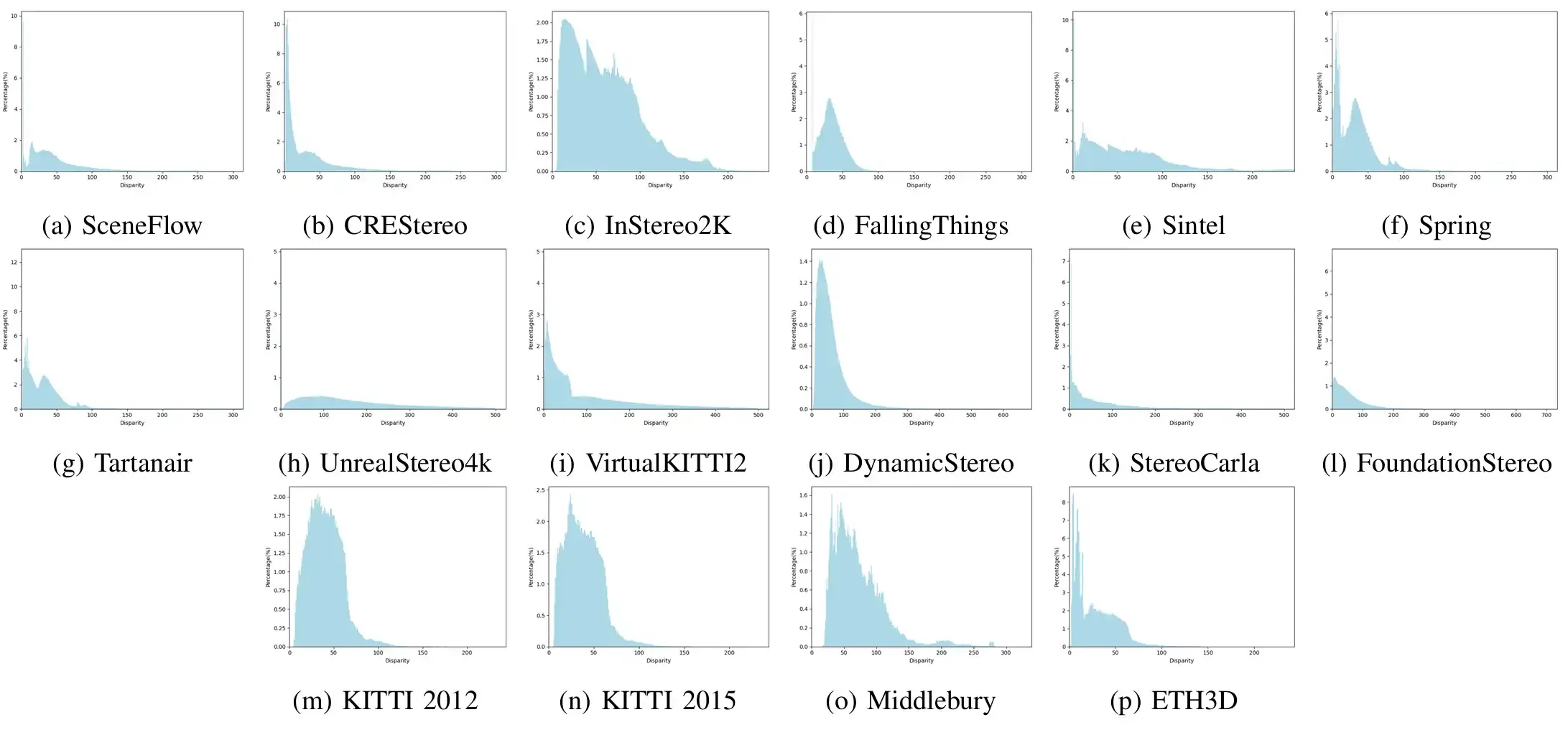 StereoAnythiny-DisparityDistribution.webp