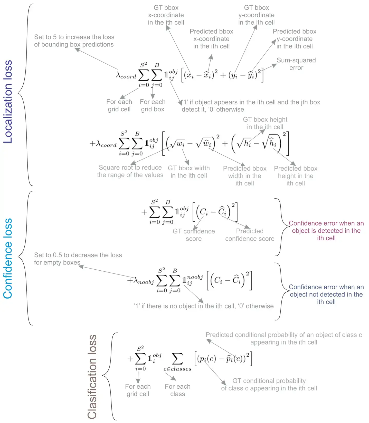 YOLOv1-LossFunc.webp