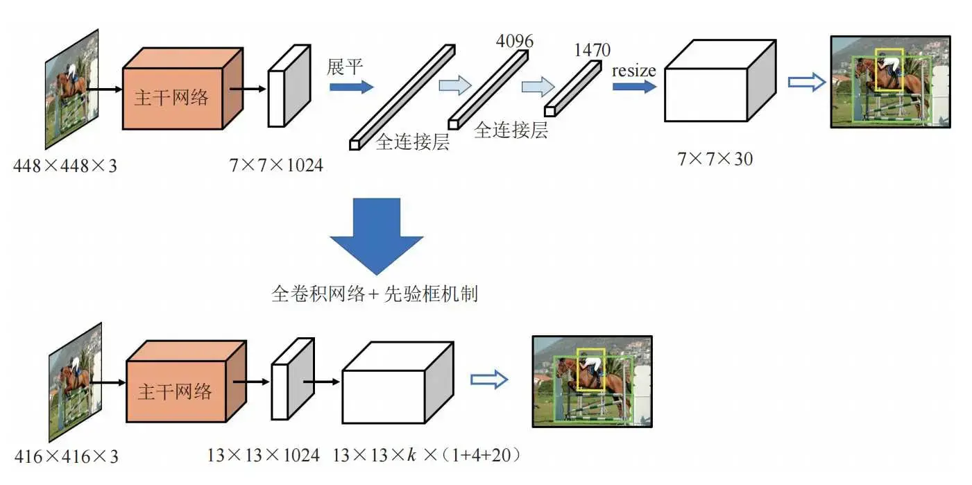 YOLOv1-vs-YOLOv2.webp