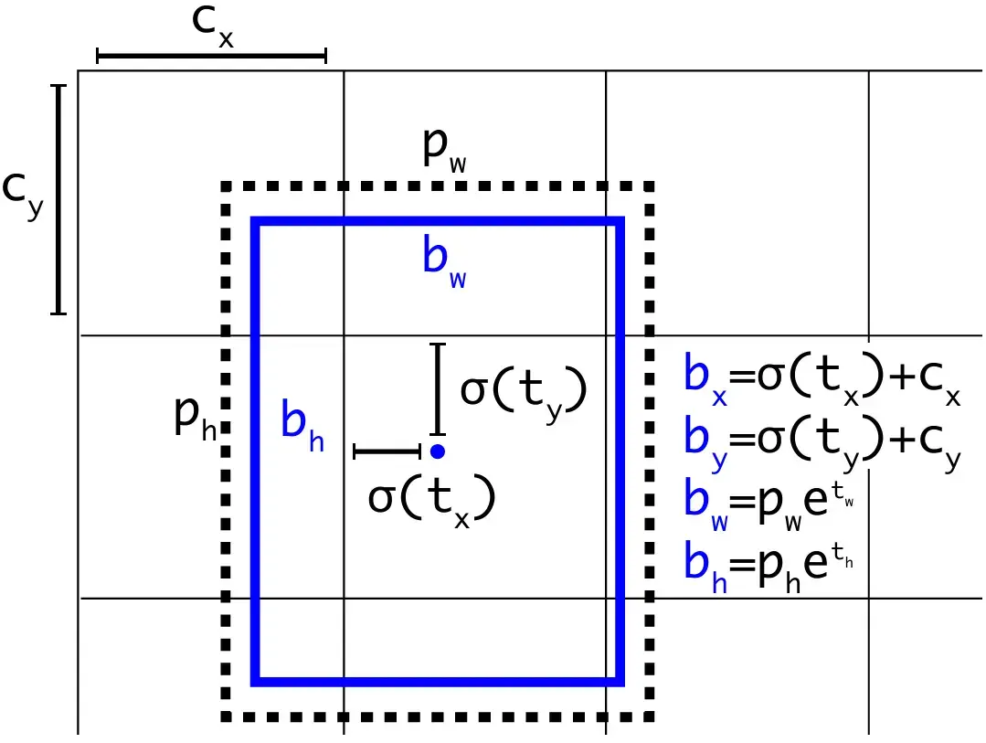 YOLOv2-AnchorBox.webp