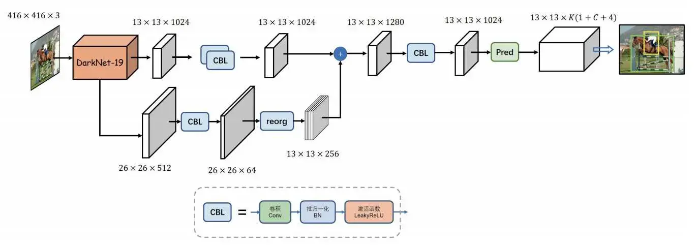 YOLOv2-Structure.webp