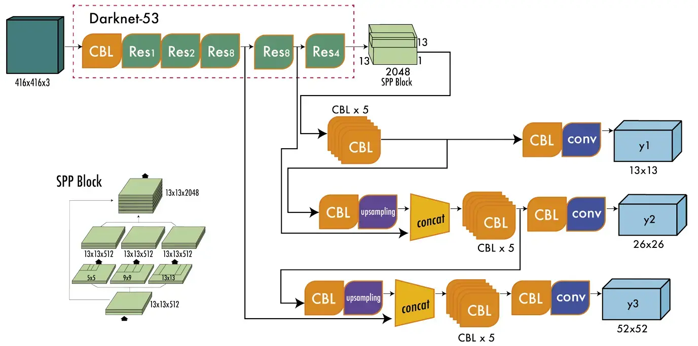 YOLOv3-Architecture.webp