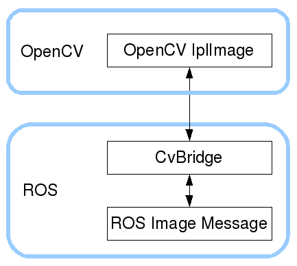 ROS2不使用自带OpenCV以及替换cv_bridge