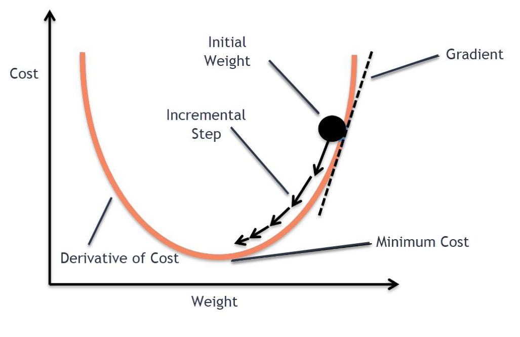 Cost Function Model Problem 机器学习 - 回归(Regression) - FunnyWii's Zone